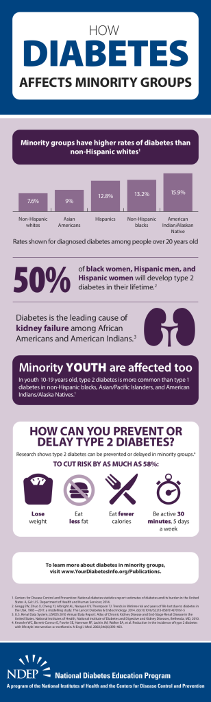 National Diabetes Education Program Infographic: How Diabetes Affects Minority Groups. Accessible PDF at http://www.niddk.nih.gov/health-information/health-topics/Diabetes/minority-groups-infographic/Documents/Diabetes-in-Minority-Groups_Infographic_508.pdf