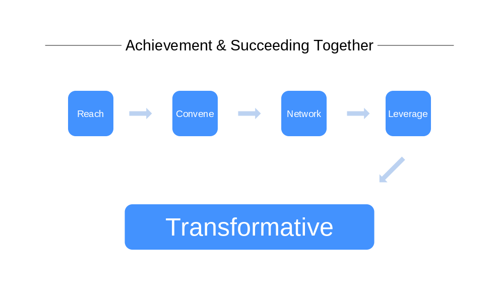 Achievement & Succeeding Together. Diagram: (first row, left to right) Reach → Convene → Network → Leverage (diagonal arrow points down and left) Transformative